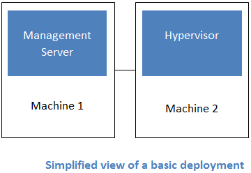 Basic two-machine CloudStack deployment