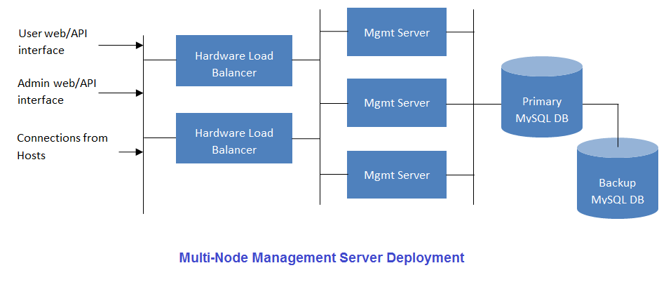 Multi-Node Management Server