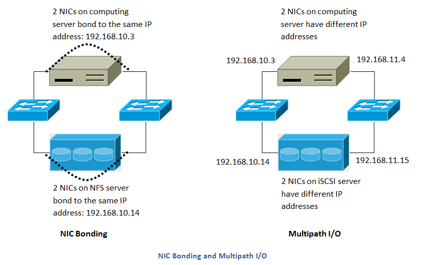 NIC Bonding And Multipath I/O