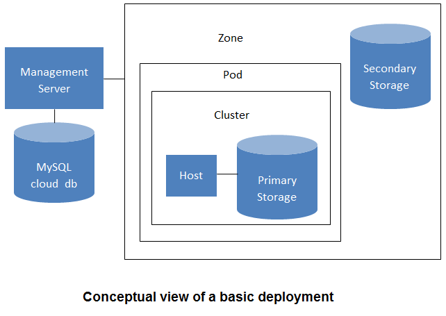provisioning-overview.png: Conceptual overview of a basic deployment
