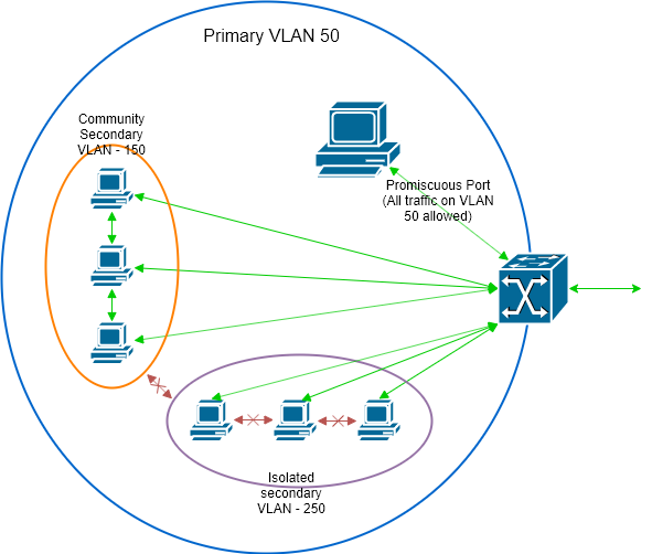 Diagram of PVLAN communications