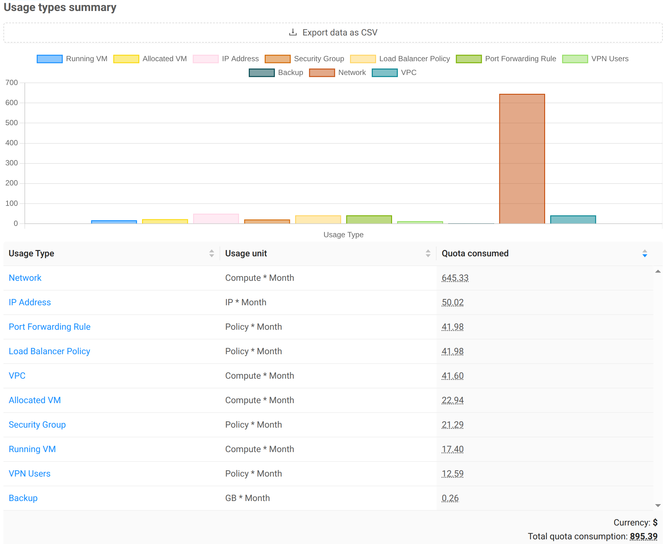 Consumption summary