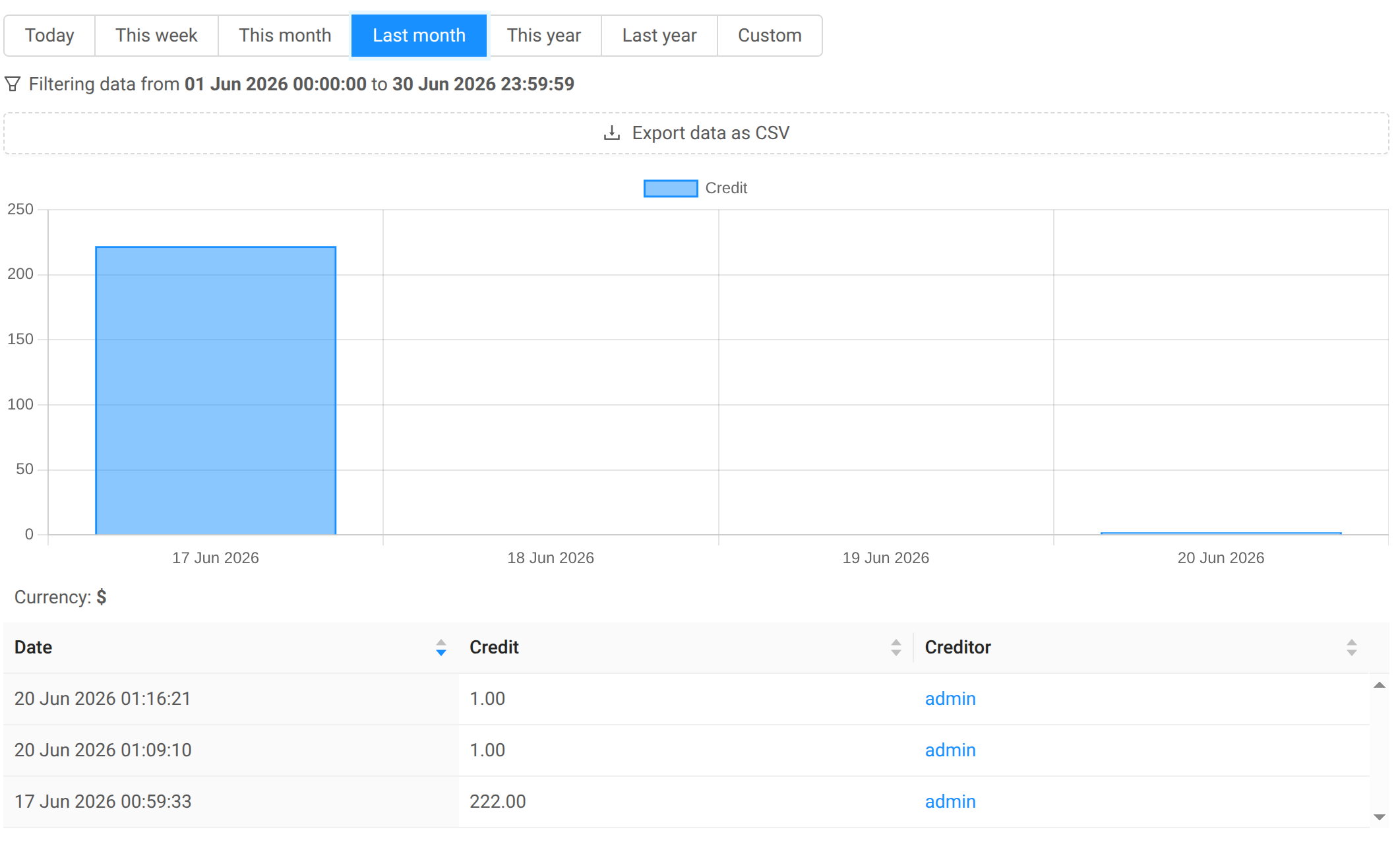 Credit history report for an Account
