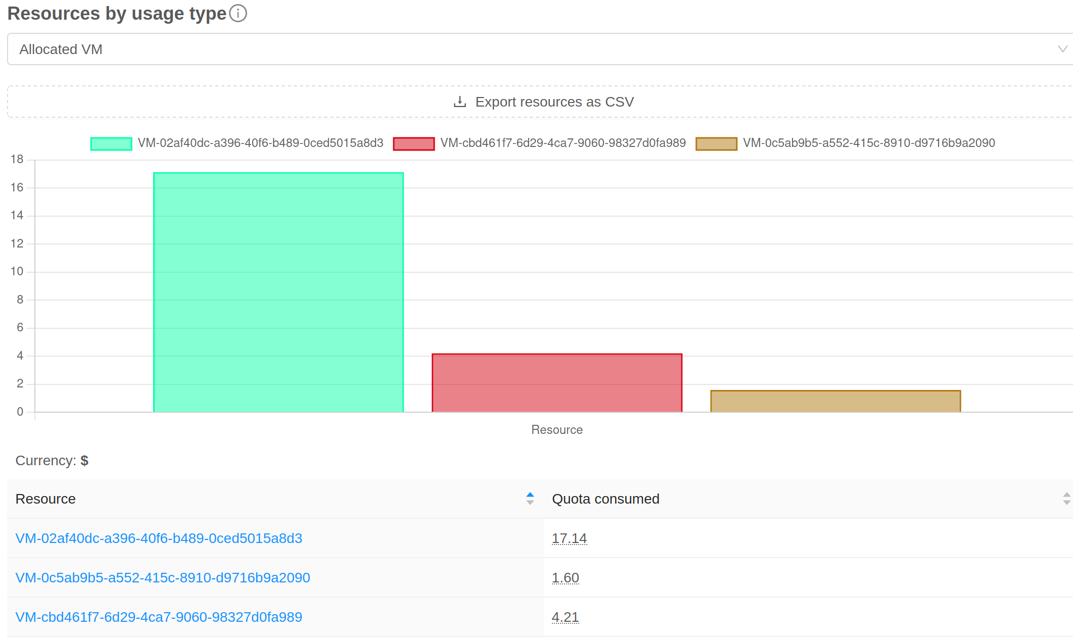 Quota consumption reports in a total graph