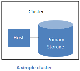 cluster-overview.png: Structure of a simple cluster