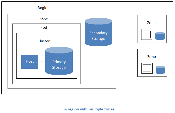 region-overview.png: Nested structure of a region.
