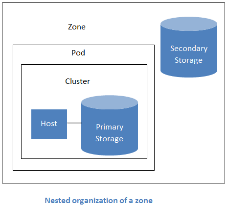 zone-overview.png: Nested structure of a simple zone.