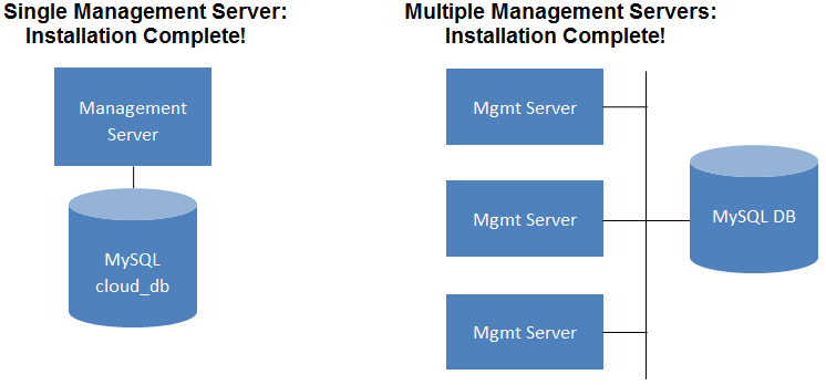installation-complete.png: Finished installs with single Management Server and multiple Management Servers