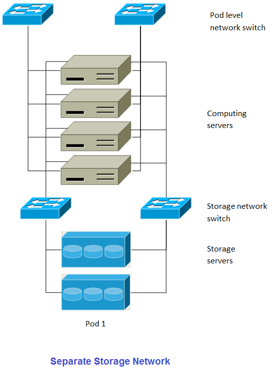 Separate Storage Network
